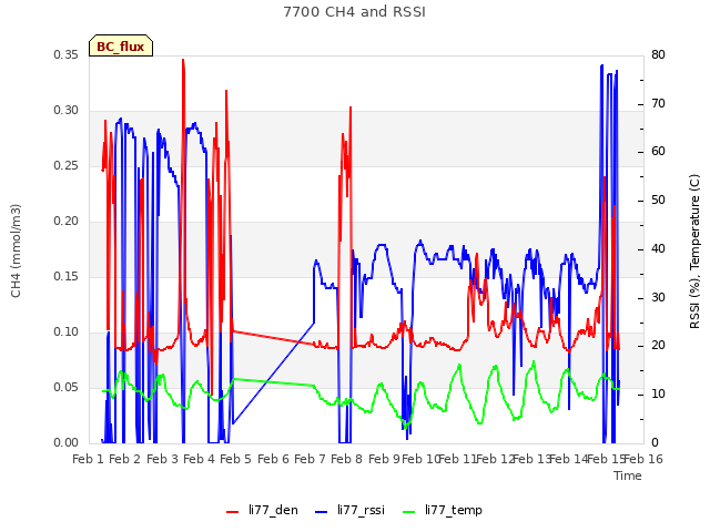 plot of 7700 CH4 and RSSI