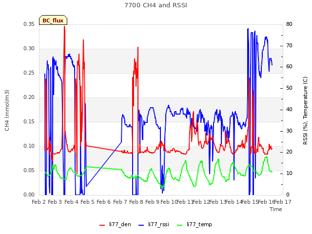 plot of 7700 CH4 and RSSI