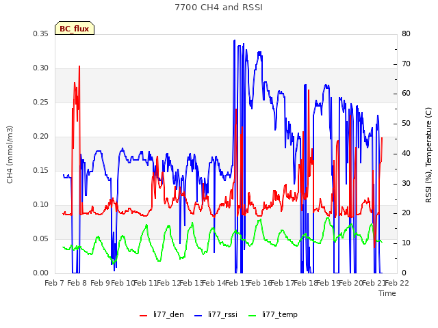 plot of 7700 CH4 and RSSI