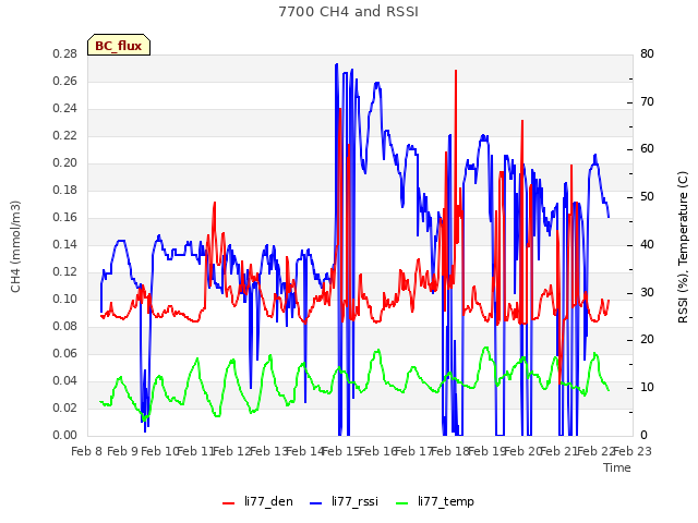 plot of 7700 CH4 and RSSI