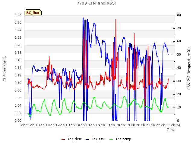 plot of 7700 CH4 and RSSI