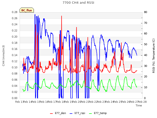 plot of 7700 CH4 and RSSI