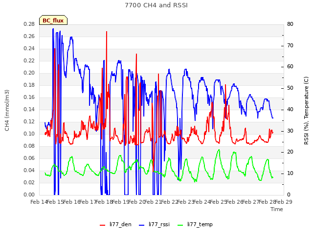 plot of 7700 CH4 and RSSI