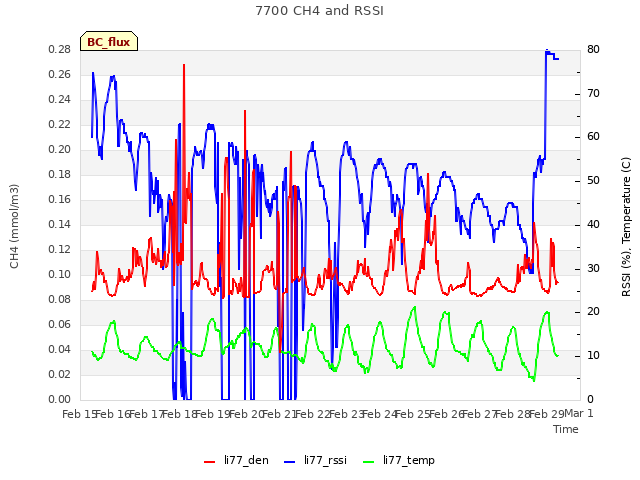 plot of 7700 CH4 and RSSI