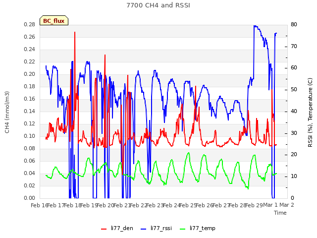 plot of 7700 CH4 and RSSI