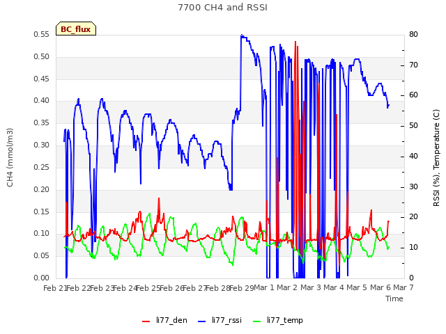 plot of 7700 CH4 and RSSI