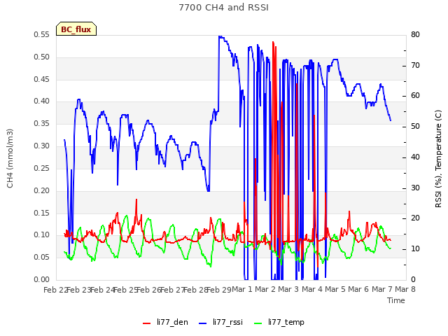 plot of 7700 CH4 and RSSI