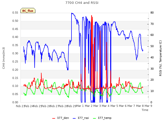 plot of 7700 CH4 and RSSI