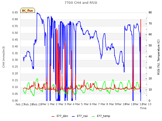 plot of 7700 CH4 and RSSI