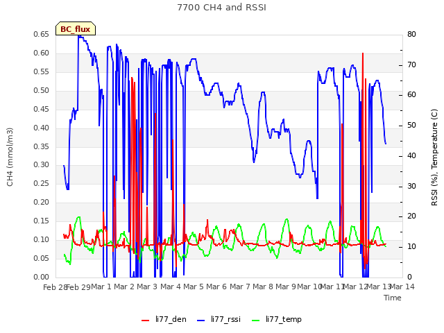 plot of 7700 CH4 and RSSI