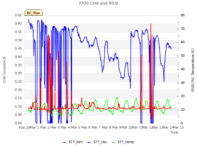 plot of 7700 CH4 and RSSI