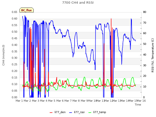 plot of 7700 CH4 and RSSI