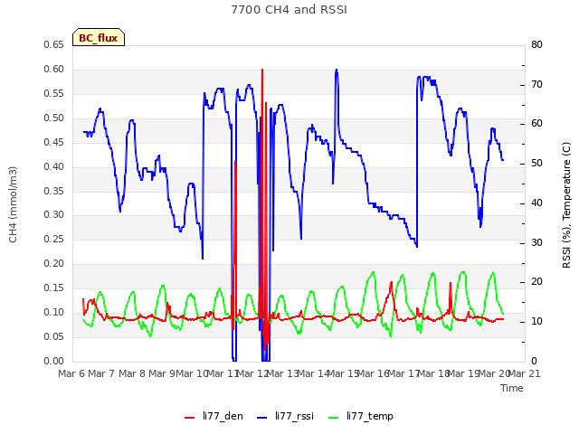 plot of 7700 CH4 and RSSI