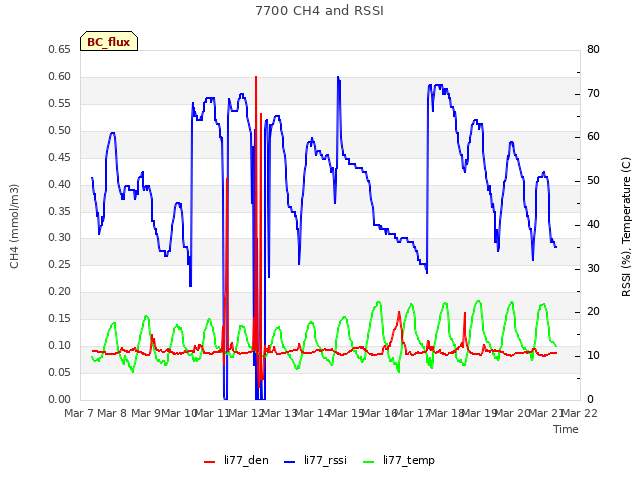 plot of 7700 CH4 and RSSI