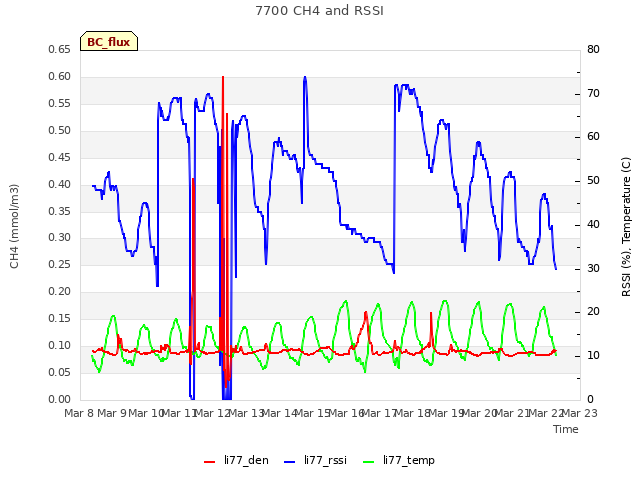 plot of 7700 CH4 and RSSI