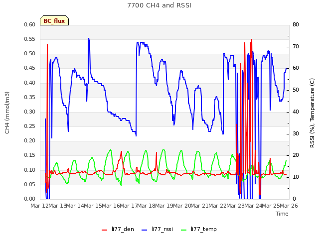 plot of 7700 CH4 and RSSI