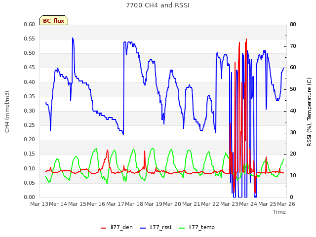 plot of 7700 CH4 and RSSI