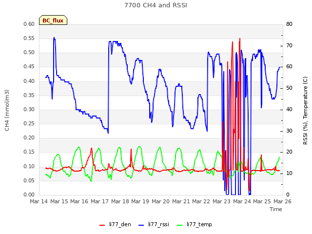 plot of 7700 CH4 and RSSI