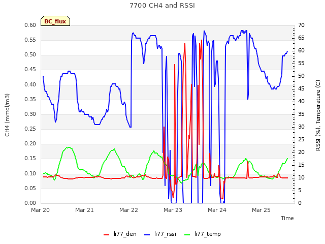 plot of 7700 CH4 and RSSI