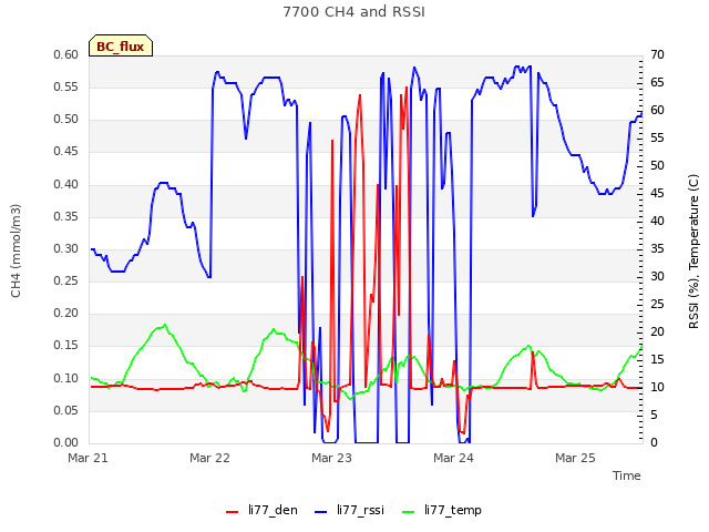 plot of 7700 CH4 and RSSI