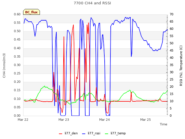 plot of 7700 CH4 and RSSI