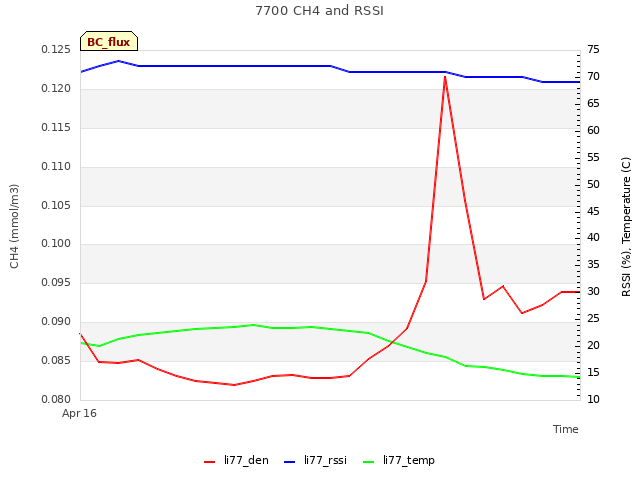 plot of 7700 CH4 and RSSI