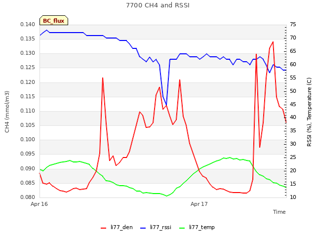 plot of 7700 CH4 and RSSI