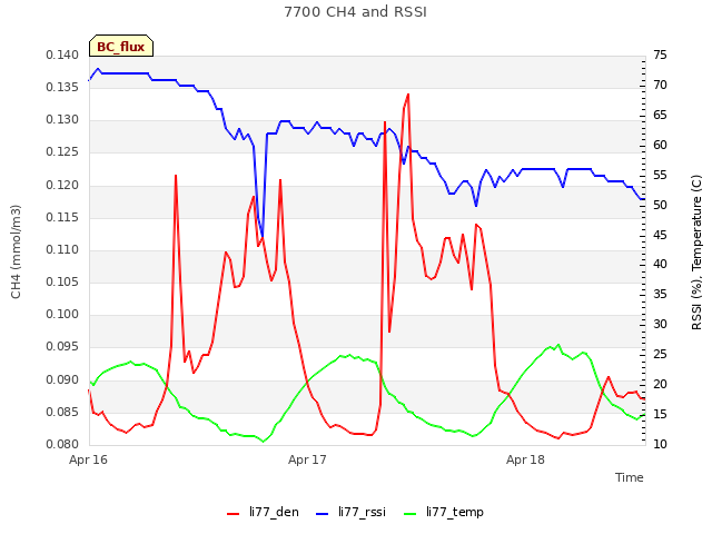 plot of 7700 CH4 and RSSI