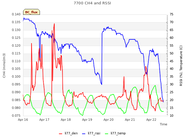 plot of 7700 CH4 and RSSI