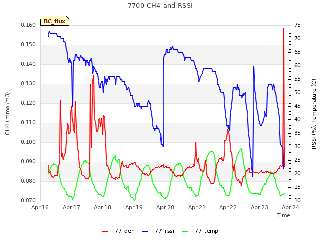 plot of 7700 CH4 and RSSI