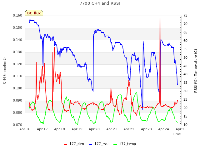 plot of 7700 CH4 and RSSI