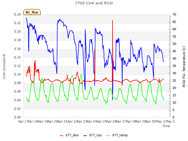 plot of 7700 CH4 and RSSI