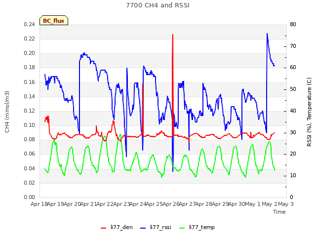 plot of 7700 CH4 and RSSI