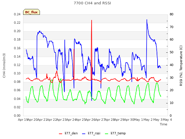 plot of 7700 CH4 and RSSI