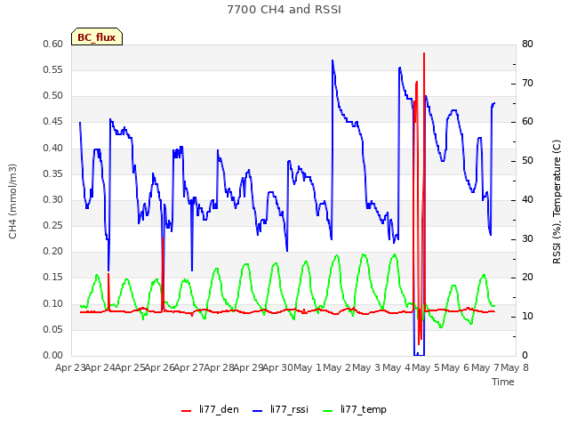 plot of 7700 CH4 and RSSI