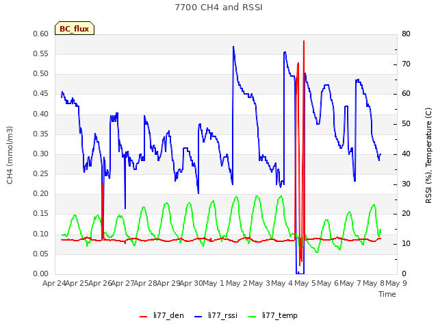 plot of 7700 CH4 and RSSI