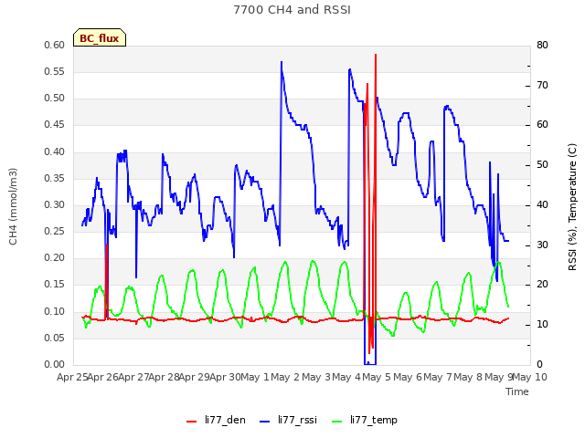 plot of 7700 CH4 and RSSI