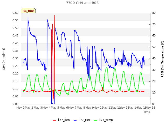 plot of 7700 CH4 and RSSI