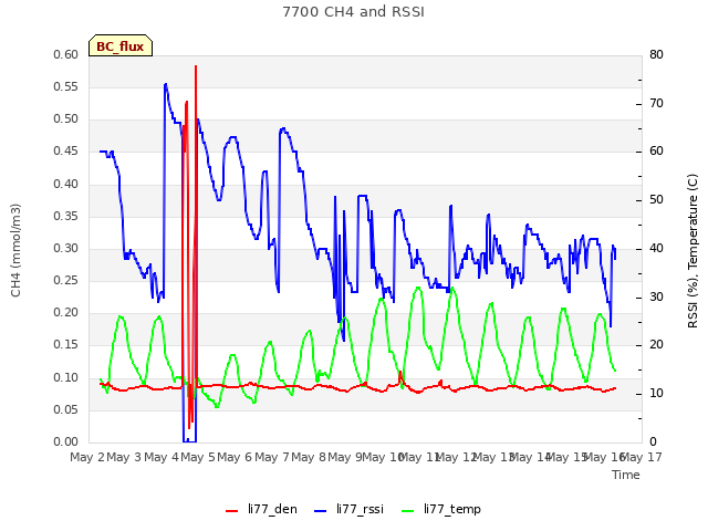 plot of 7700 CH4 and RSSI