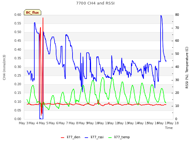 plot of 7700 CH4 and RSSI