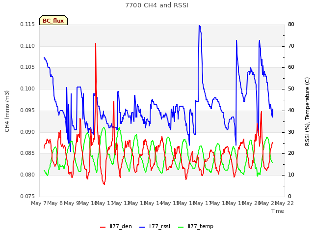 plot of 7700 CH4 and RSSI