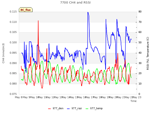 plot of 7700 CH4 and RSSI