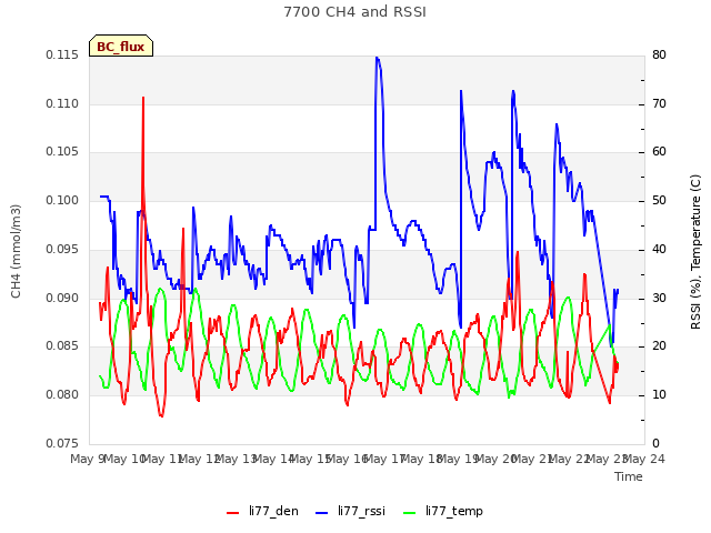 plot of 7700 CH4 and RSSI