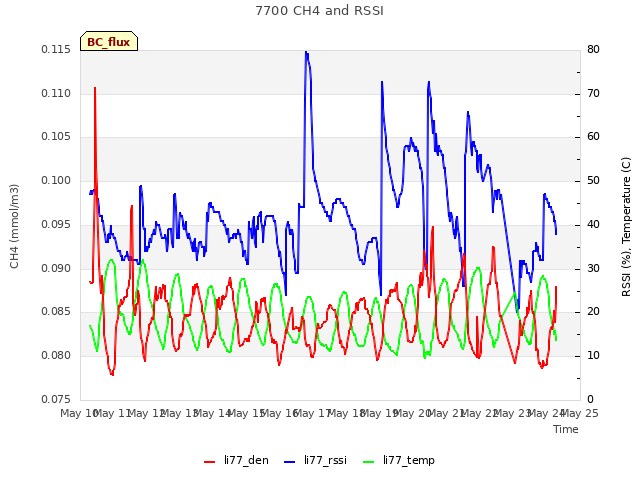 plot of 7700 CH4 and RSSI