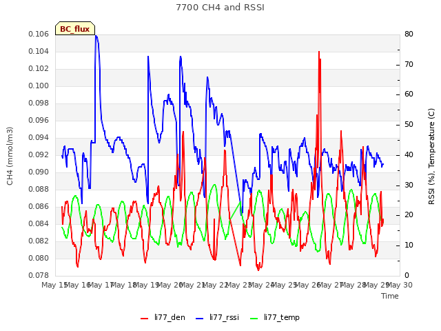 plot of 7700 CH4 and RSSI