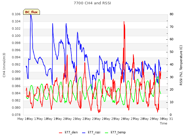 plot of 7700 CH4 and RSSI