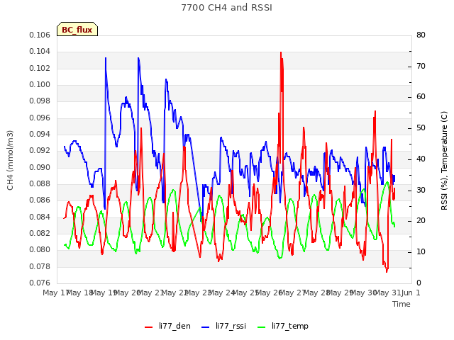 plot of 7700 CH4 and RSSI