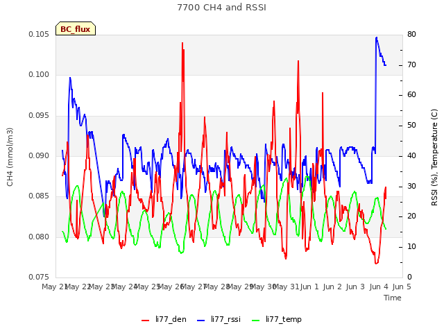 plot of 7700 CH4 and RSSI