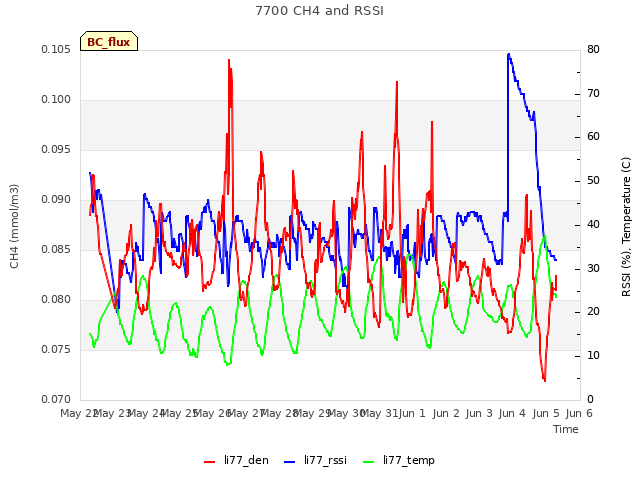 plot of 7700 CH4 and RSSI