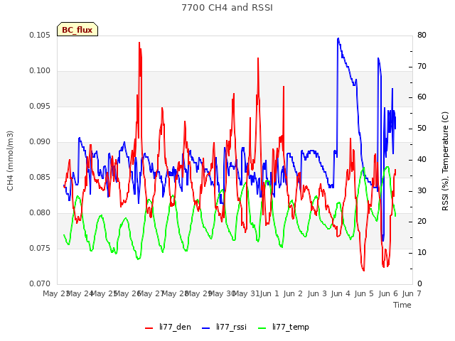 plot of 7700 CH4 and RSSI